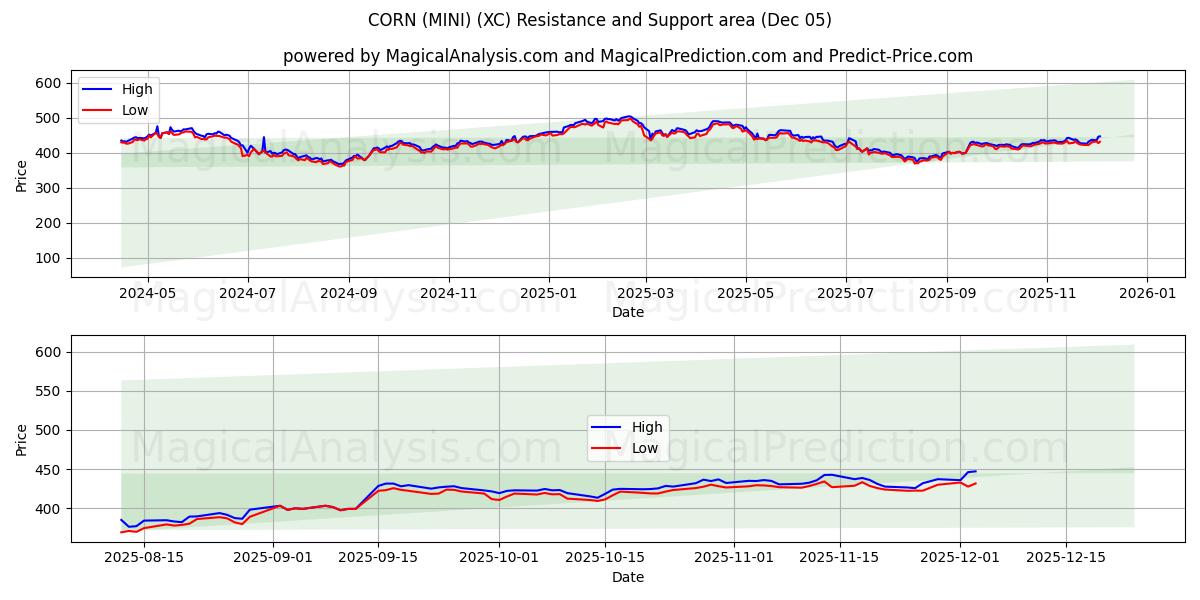  玉米（迷你） (XC) Support and Resistance area (04 Dec) 