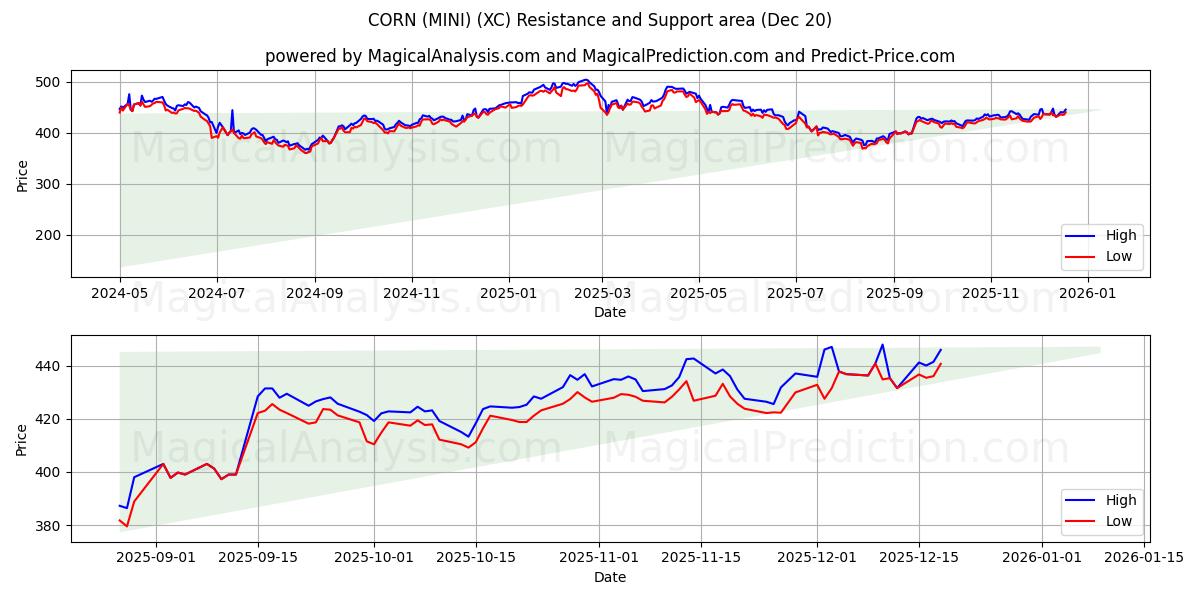  CORN (MINI) (XC) Support and Resistance area (19 Dec) 