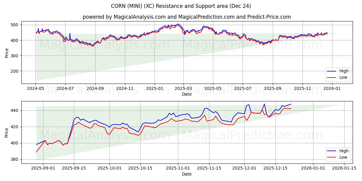  MAIS (MINI) (XC) Support and Resistance area (23 Dec) 