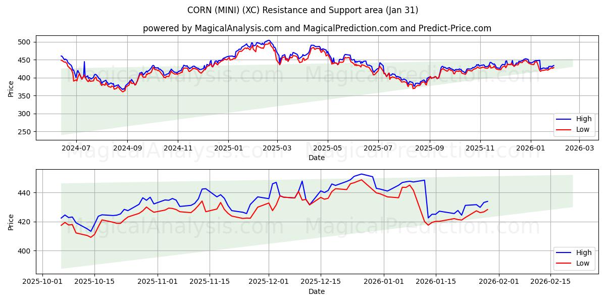  КУКУРУЗ (МИНИ) (XC) Support and Resistance area (30 Jan) 