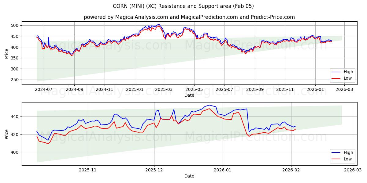  MAJS (MINI) (XC) Support and Resistance area (04 Feb) 