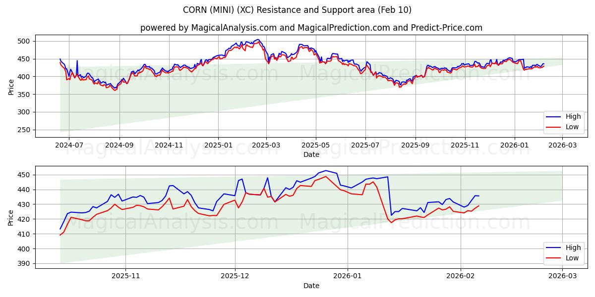 玉米（迷你） (XC) Support and Resistance area (09 Feb) 