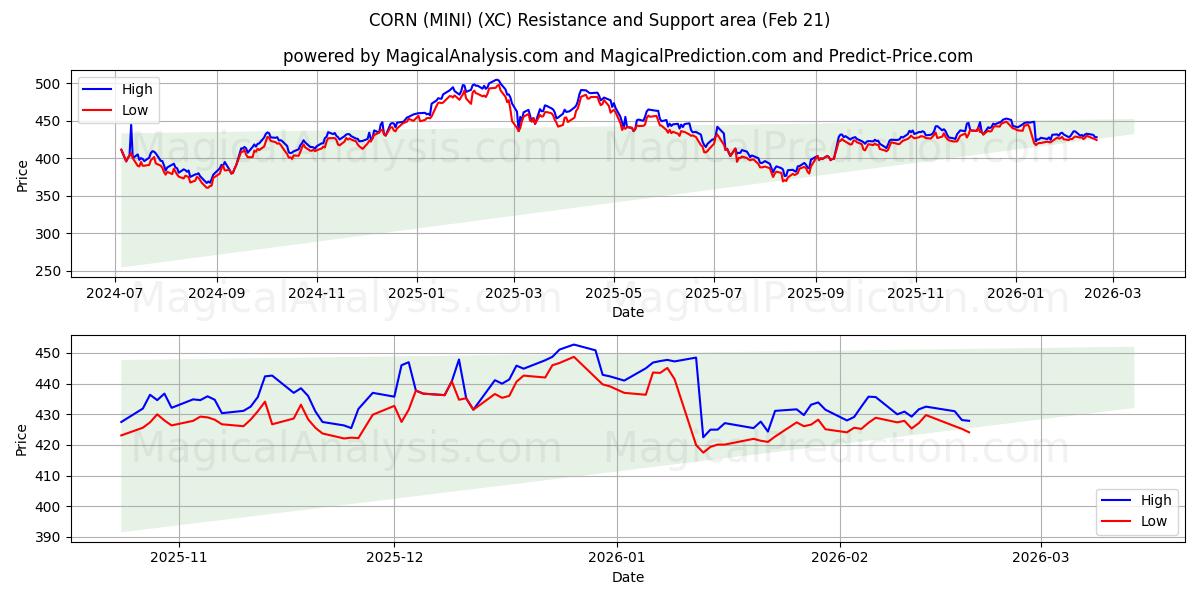  मक्का (मिनी) (XC) Support and Resistance area (20 Feb) 