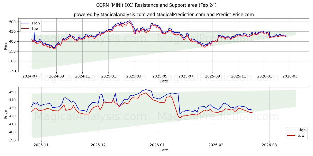  الذرة (ميني) (XC) Support and Resistance area (23 Feb) 