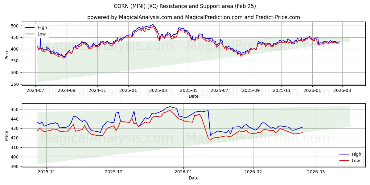  옥수수 (미니) (XC) Support and Resistance area (24 Feb) 
