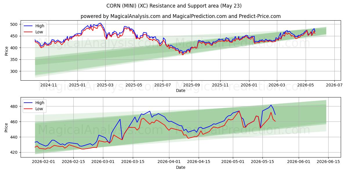  CORN (MINI) (XC) Support and Resistance area (26 Feb) 