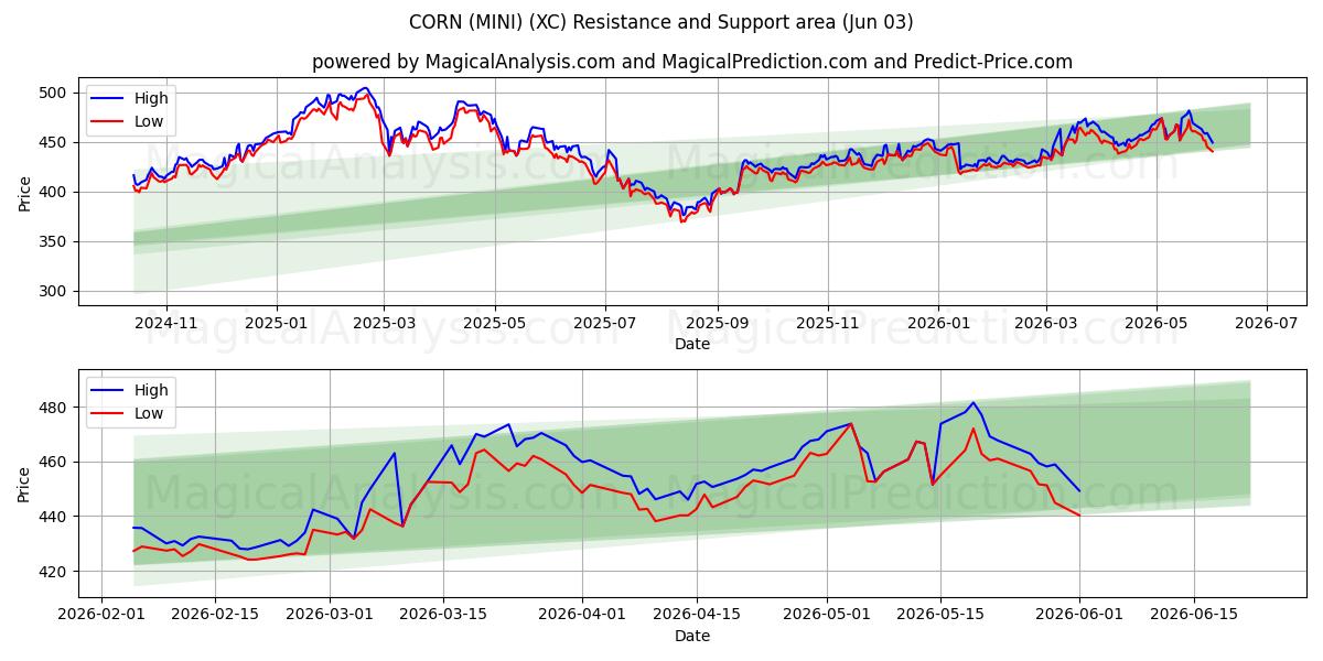  MAÏS (MINI) (XC) Support and Resistance area (02 Jun) 