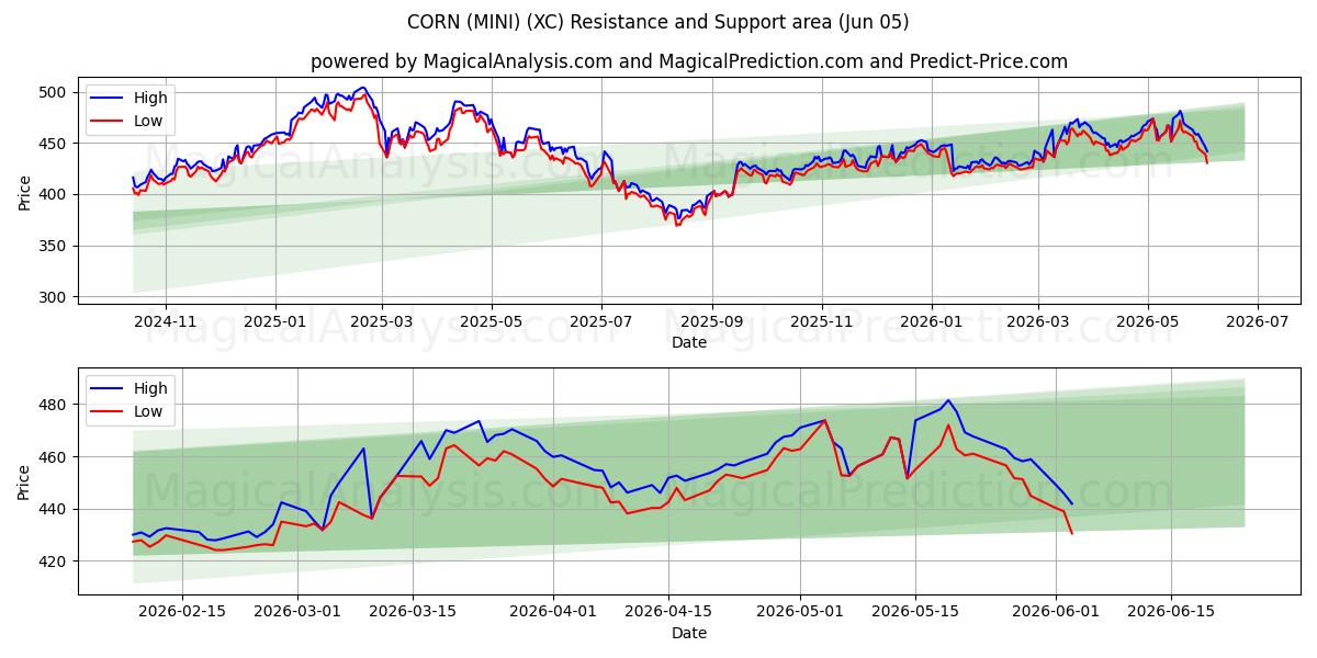  КУКУРУЗ (МИНИ) (XC) Support and Resistance area (03 Jun) 