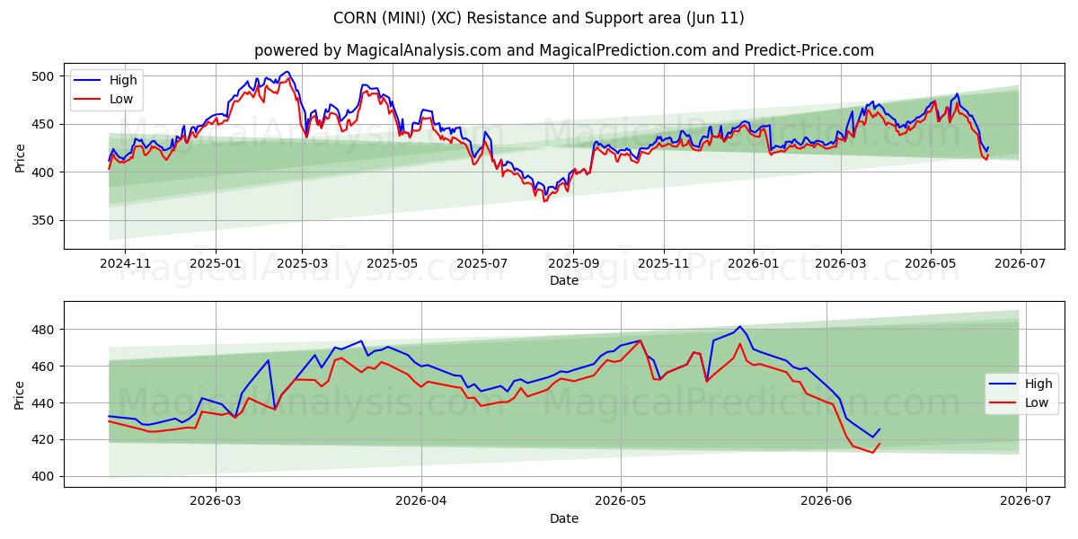  MAISSI (MINI) (XC) Support and Resistance area (09 Jun) 