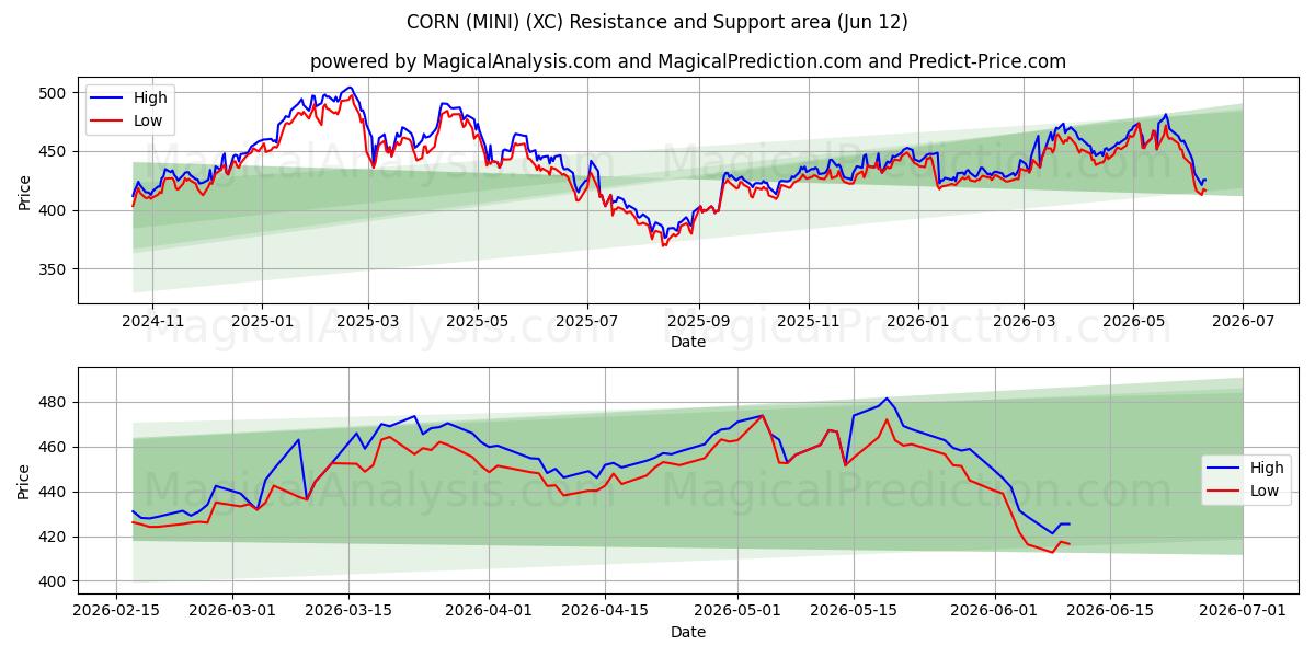  MAISSI (MINI) (XC) Support and Resistance area (11 Jun) 