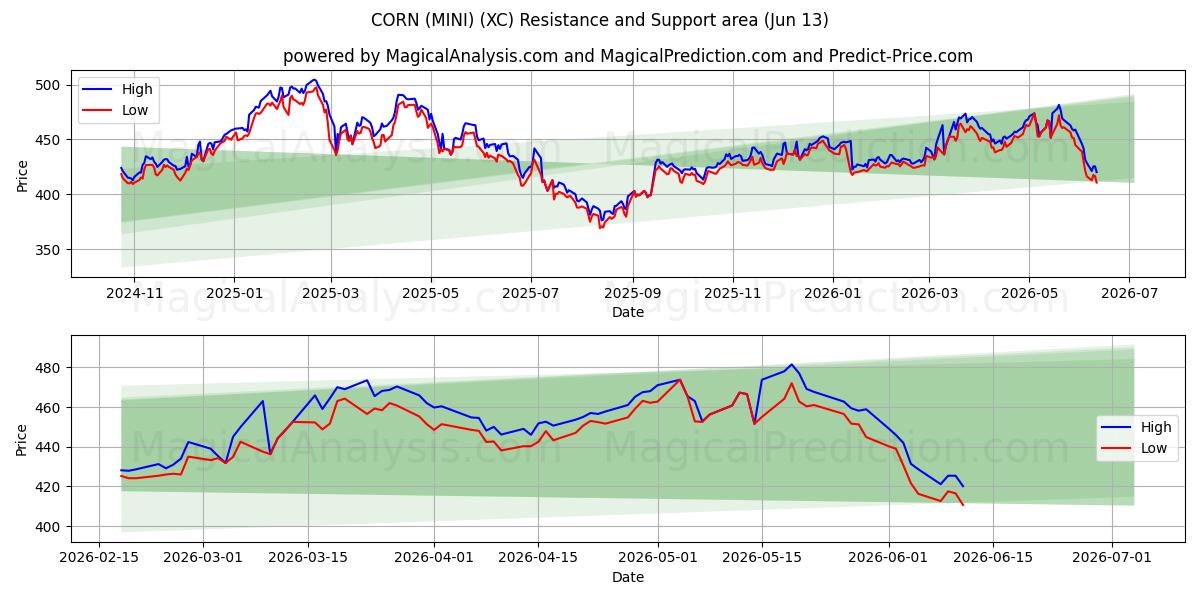  CORN (MINI) (XC) Support and Resistance area (12 Jun) 