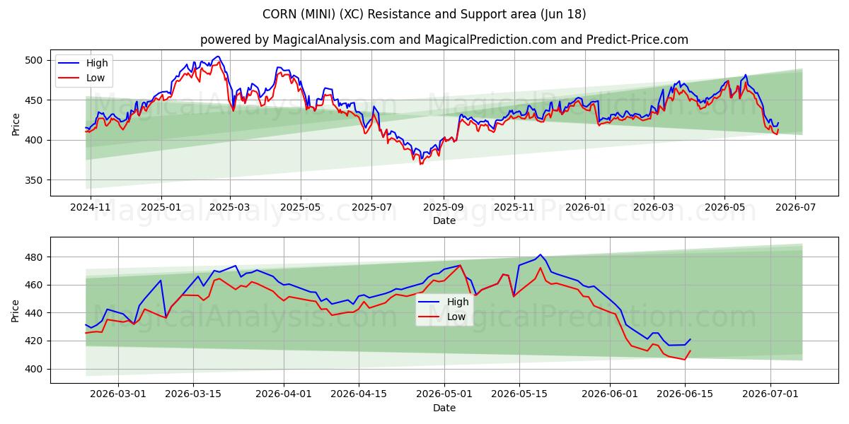  CORN (MINI) (XC) Support and Resistance area (15 Jun) 