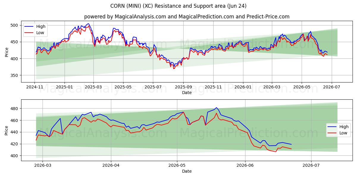  MAÏS (MINI) (XC) Support and Resistance area (23 Jun) 