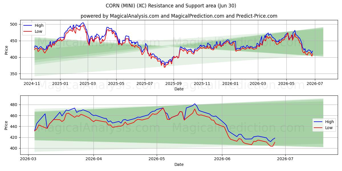  MAIS (MINI) (XC) Support and Resistance area (26 Jun) 