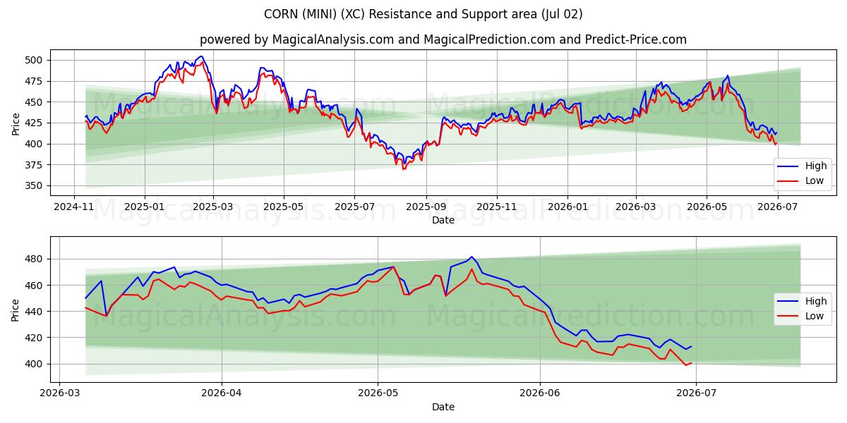  MAISSI (MINI) (XC) Support and Resistance area (01 Jul) 