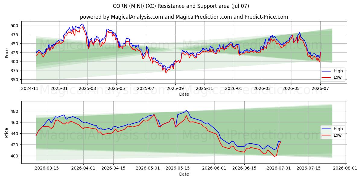  CORN (MINI) (XC) Support and Resistance area (06 Jul) 