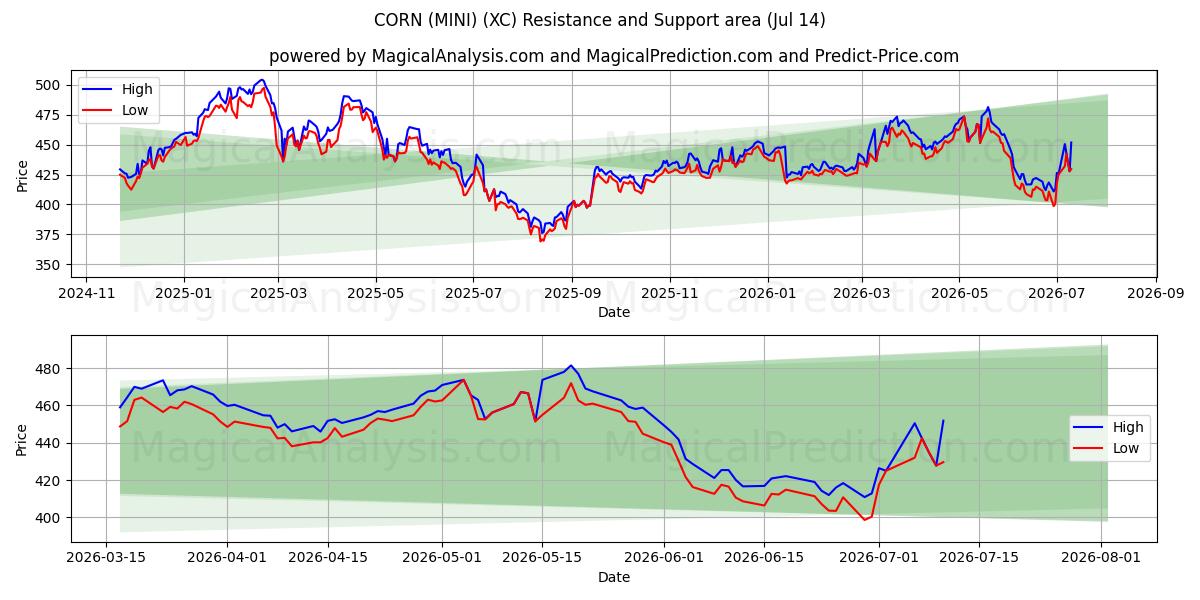  MAÏS (MINI) (XC) Support and Resistance area (13 Jul) 