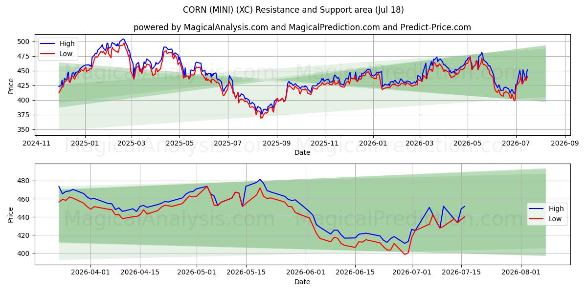  玉米（迷你） (XC) Support and Resistance area (17 Jul) 
