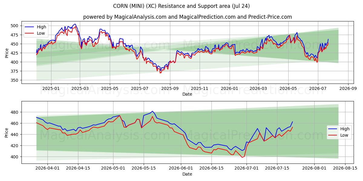  MILHO (MINI) (XC) Support and Resistance area (23 Jul) 