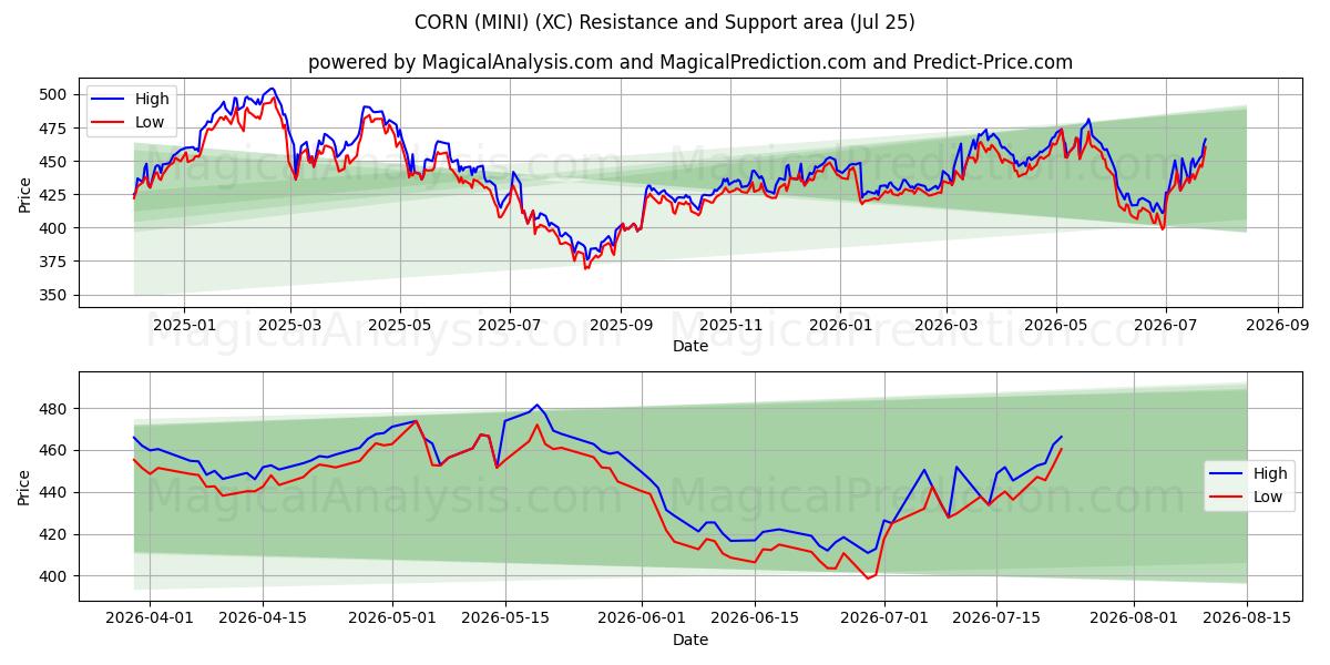  CORN (MINI) (XC) Support and Resistance area (24 Jul) 