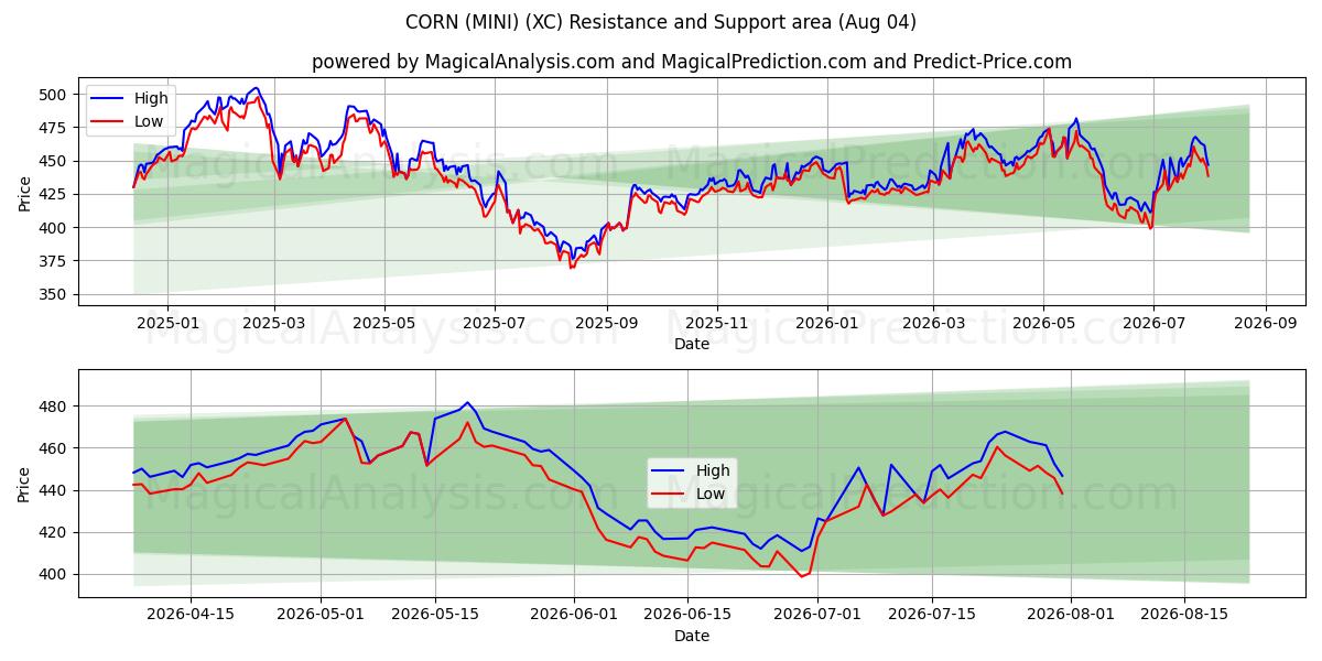  MAÏS (MINI) (XC) Support and Resistance area (03 Aug) 