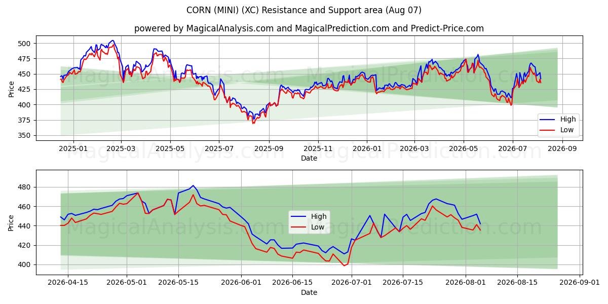  КУКУРУЗ (МИНИ) (XC) Support and Resistance area (06 Aug) 