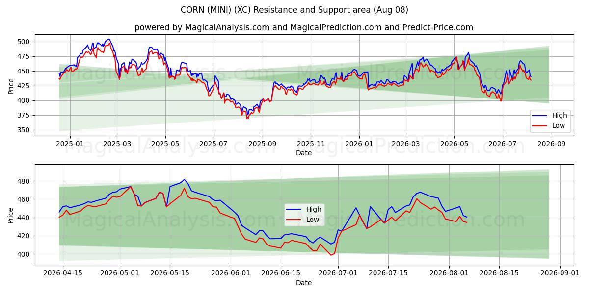  MAIS (MINI) (XC) Support and Resistance area (07 Aug) 