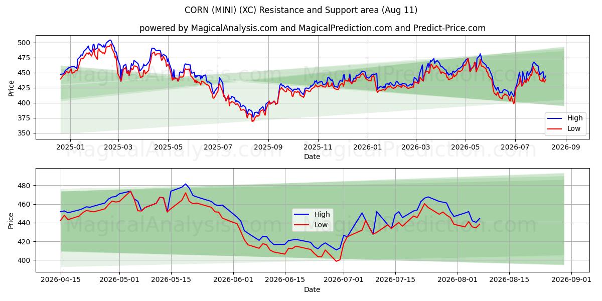  MAIS (MINI) (XC) Support and Resistance area (10 Aug) 