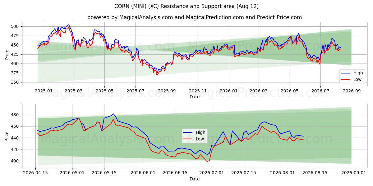  MAIS (MINI) (XC) Support and Resistance area (11 Aug) 