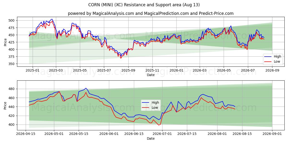  MAÏS (MINI) (XC) Support and Resistance area (12 Aug) 