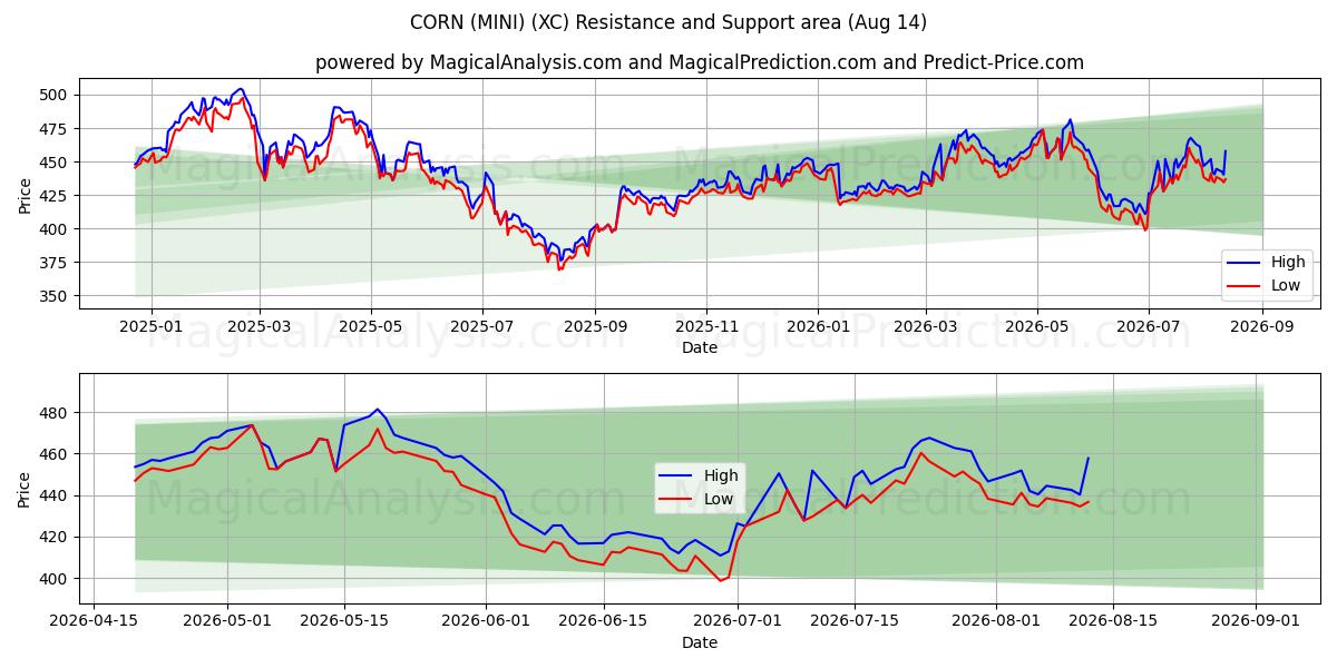  MILHO (MINI) (XC) Support and Resistance area (13 Aug) 