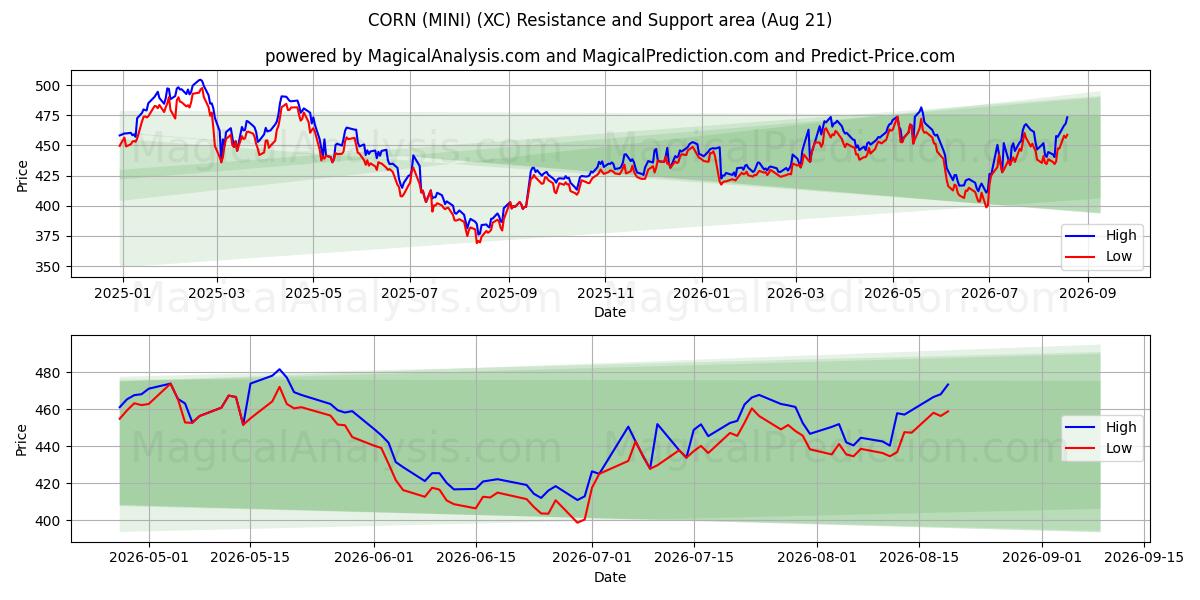  CORN (MINI) (XC) Support and Resistance area (19 Aug) 