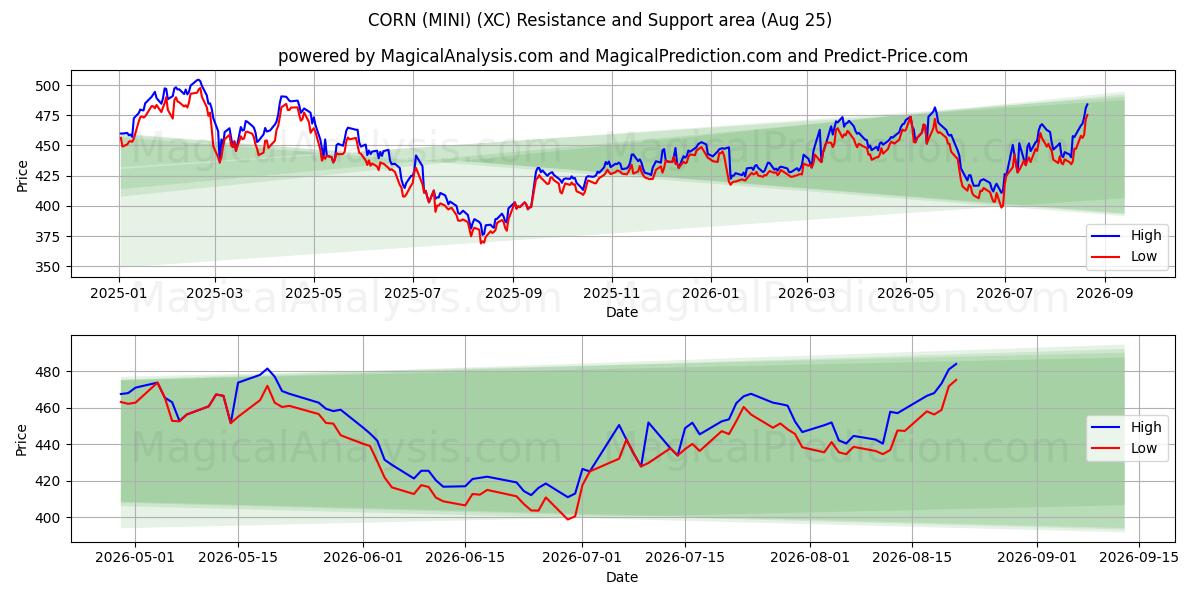  MAÏS (MINI) (XC) Support and Resistance area (24 Aug) 