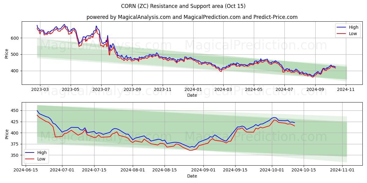  玉米 (ZC) Support and Resistance area (15 Oct) 