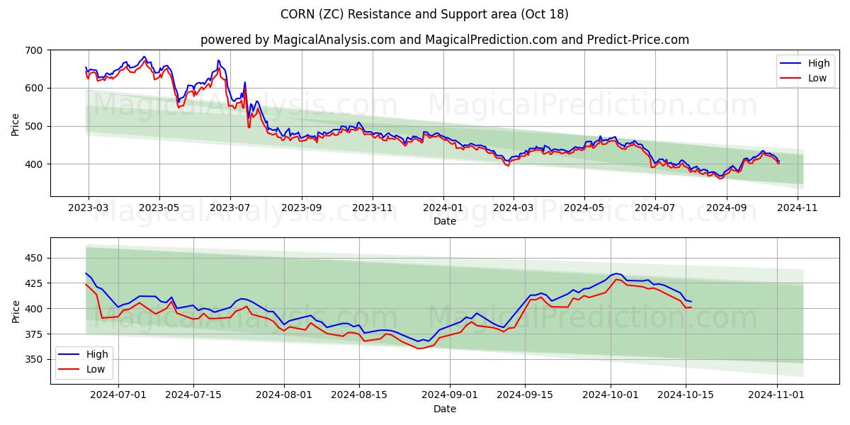  CORN (ZC) Support and Resistance area (18 Oct) 