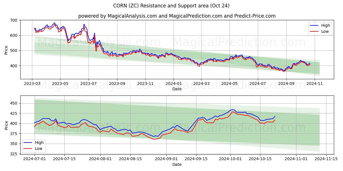  CORN (ZC) Support and Resistance area (24 Oct) 