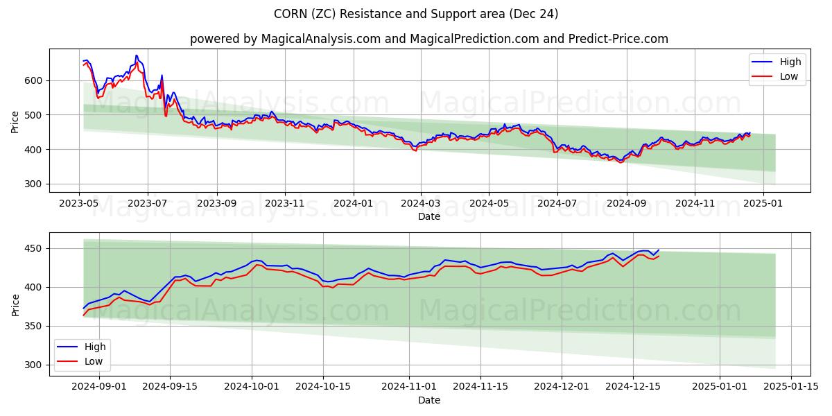  MISIR (ZC) Support and Resistance area (24 Dec) 