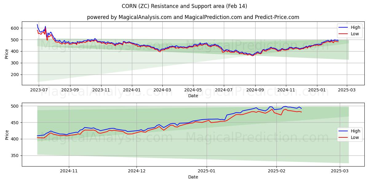  MAÏS (ZC) Support and Resistance area (04 Feb) 