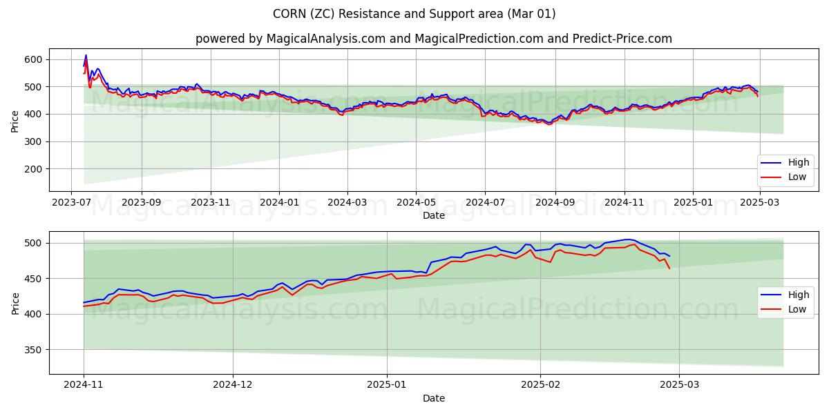  トウモロコシ (ZC) Support and Resistance area (01 Mar) 