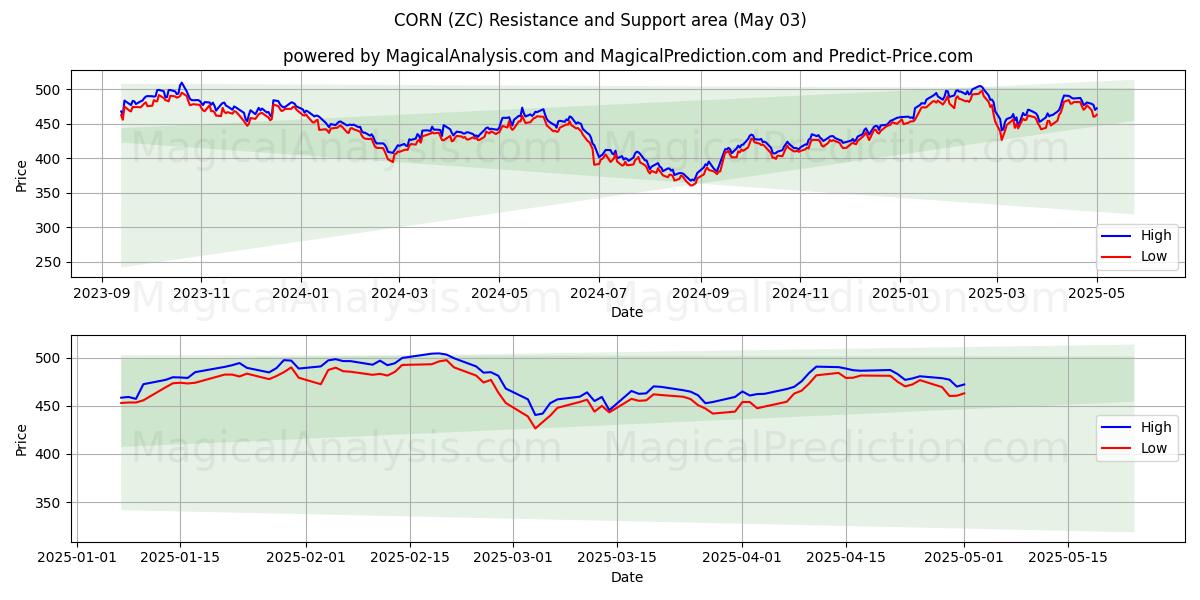 حبوب ذرة (ZC) Support and Resistance area (03 May) حبوب ذرة (ZC) Support and Resistance area (03 May)