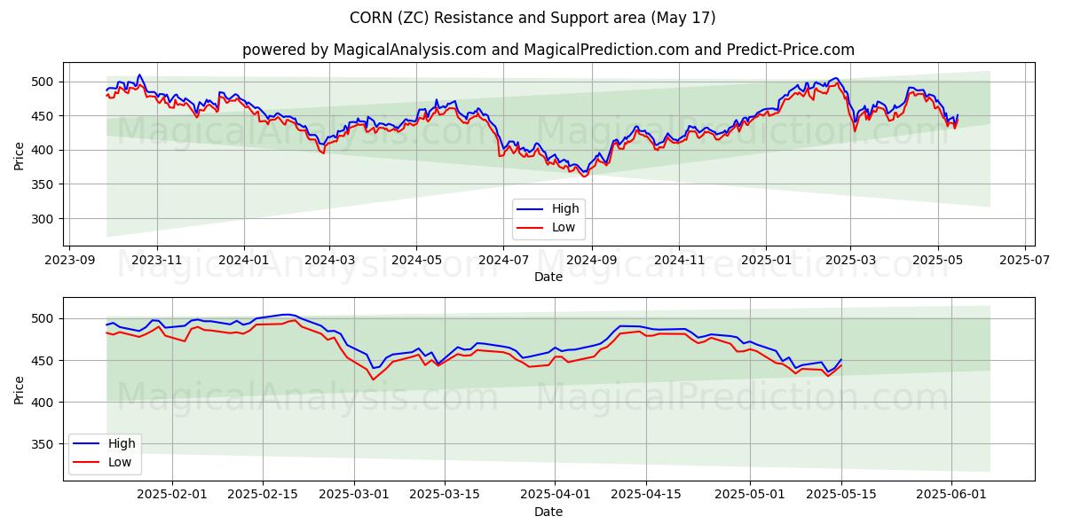  MAJS (ZC) Support and Resistance area (17 May) 