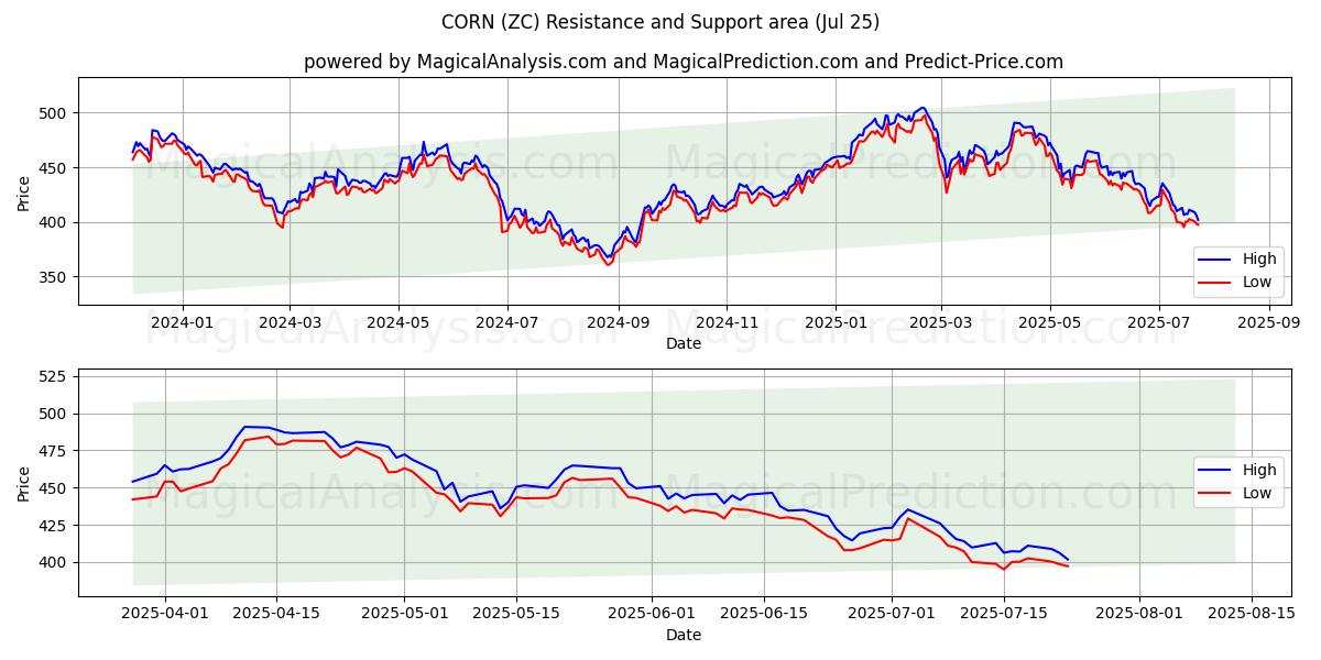  옥수수 (ZC) Support and Resistance area (24 Jul) 