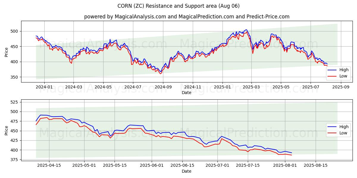  MAJS (ZC) Support and Resistance area (05 Aug) 