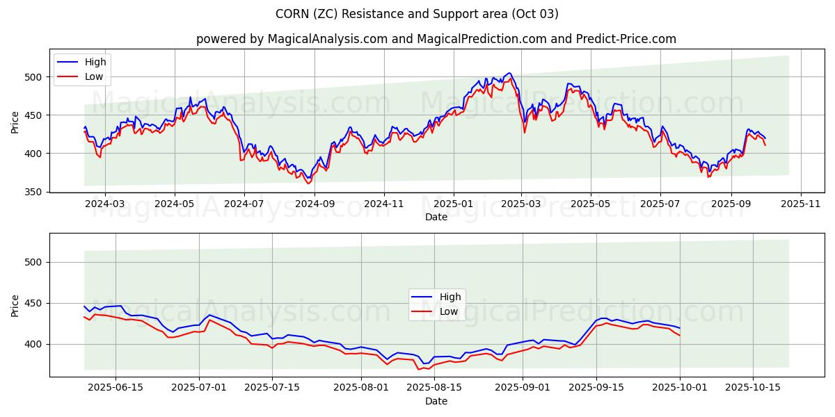  MAIS (ZC) Support and Resistance area (30 Sep) 