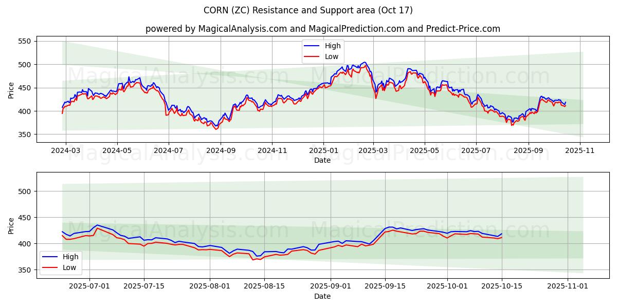 옥수수 (ZC) Support and Resistance area (16 Oct) 옥수수 (ZC) Support and Resistance area (16 Oct)