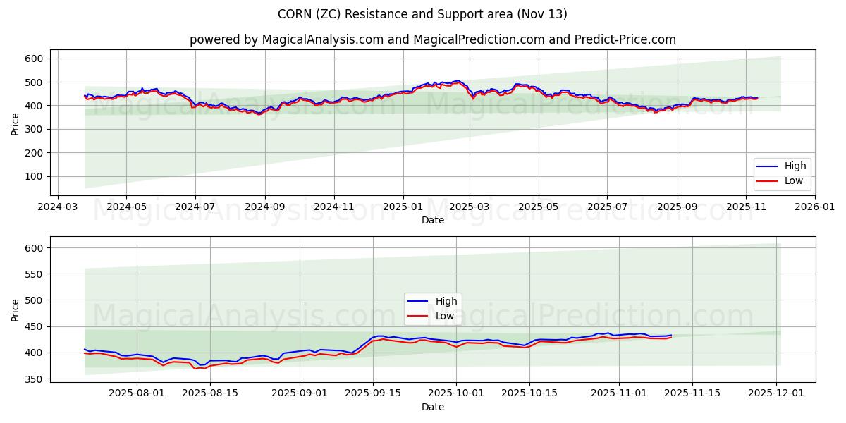 MAIS (ZC) Support and Resistance area (11 Nov) 