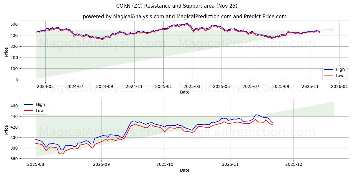  MAIS (ZC) Support and Resistance area (24 Nov) 