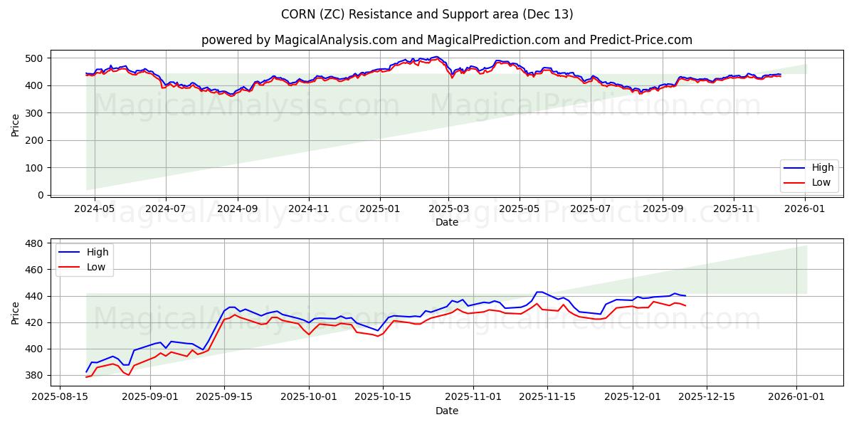  MAIS (ZC) Support and Resistance area (12 Dec) 