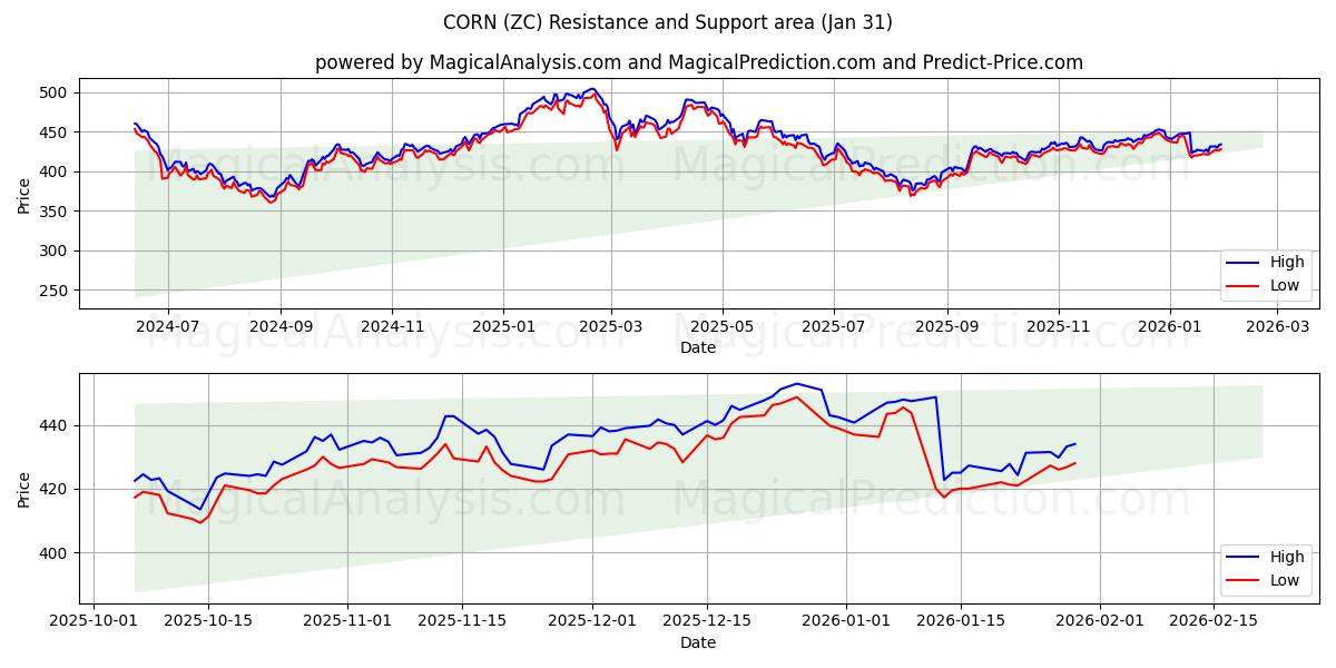  MAJS (ZC) Support and Resistance area (30 Jan) 