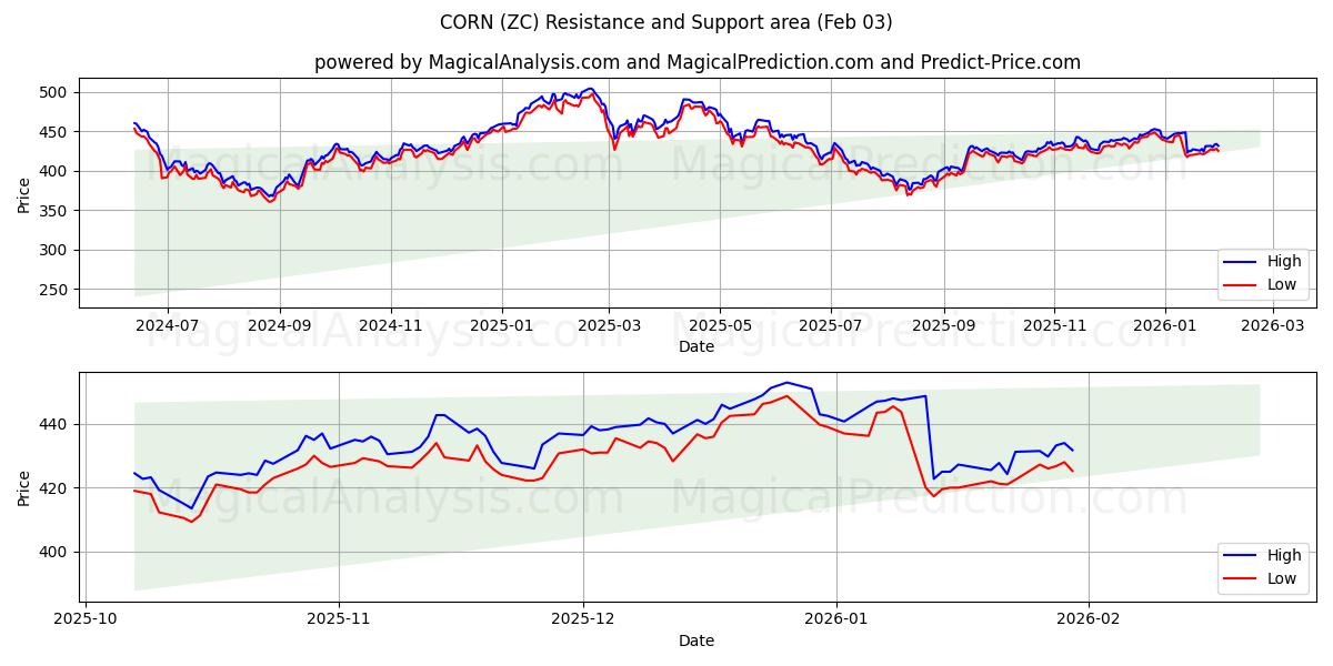  KORN (ZC) Support and Resistance area (02 Feb) 